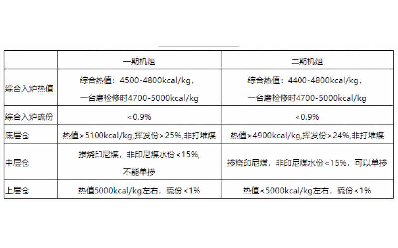 火电机组燃料智能化配煤掺烧探索和实践-贵州爱体育在线注册,爱体育（中国）